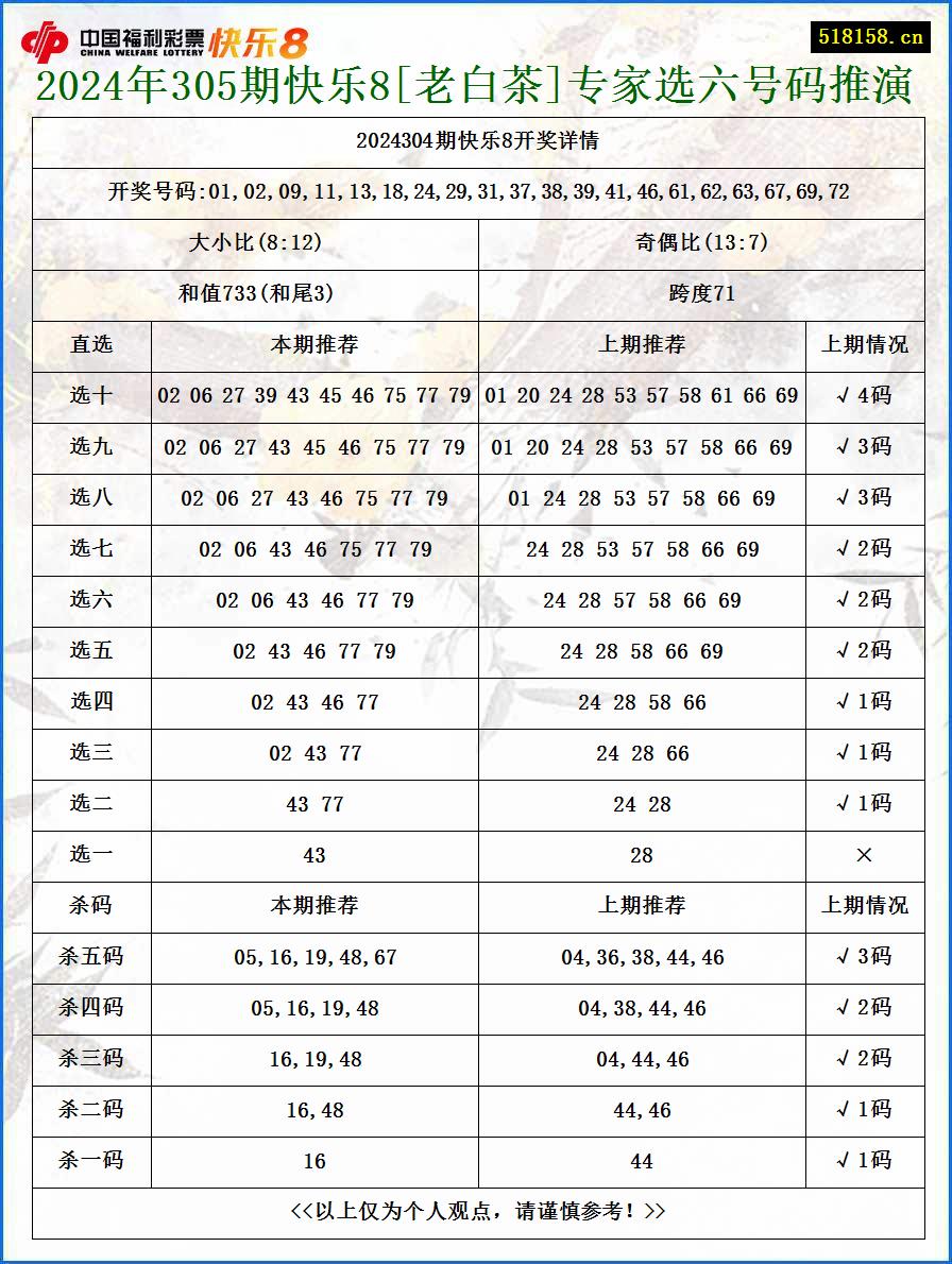 2024年305期快乐8[老白茶]专家选六号码推演