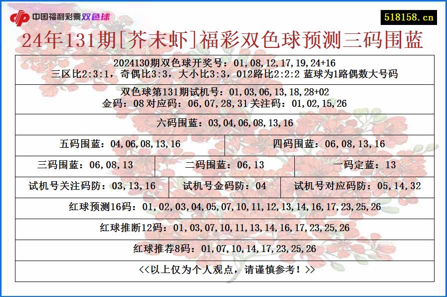 24年131期[芥末虾]福彩双色球预测三码围蓝