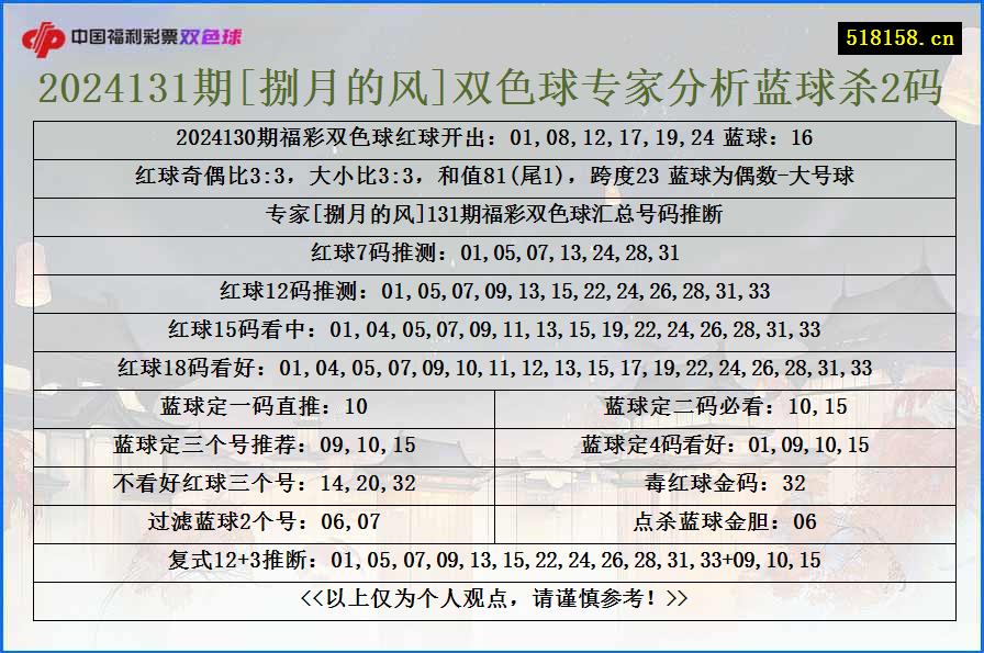 2024131期[捌月的风]双色球专家分析蓝球杀2码