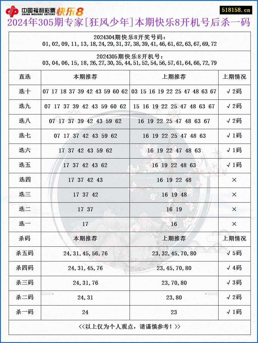 2024年305期专家[狂风少年]本期快乐8开机号后杀一码