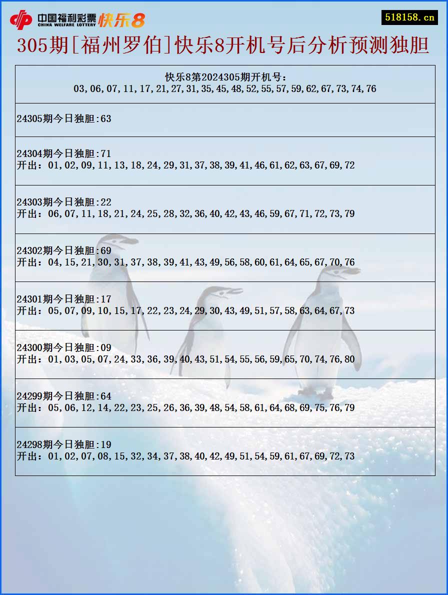 305期[福州罗伯]快乐8开机号后分析预测独胆