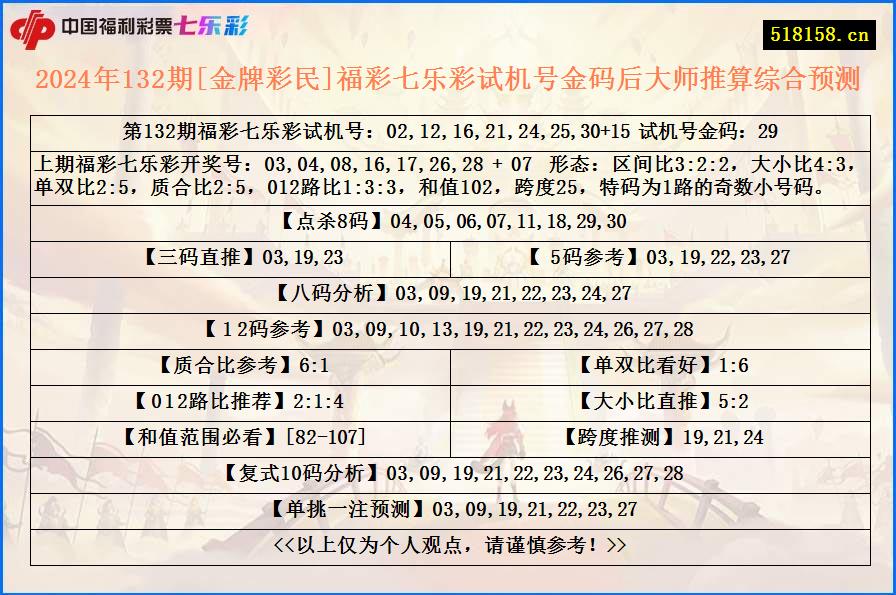 2024年132期[金牌彩民]福彩七乐彩试机号金码后大师推算综合预测