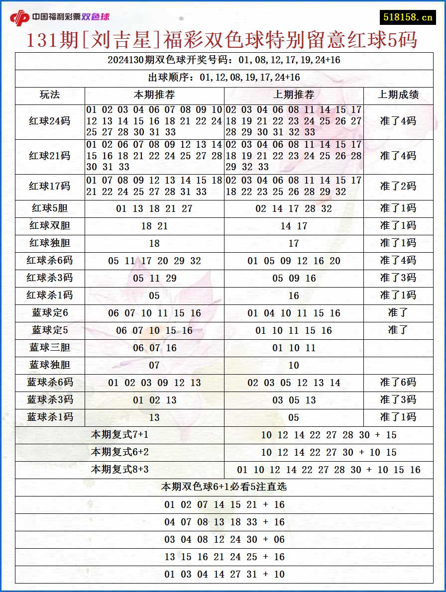 131期[刘吉星]福彩双色球特别留意红球5码