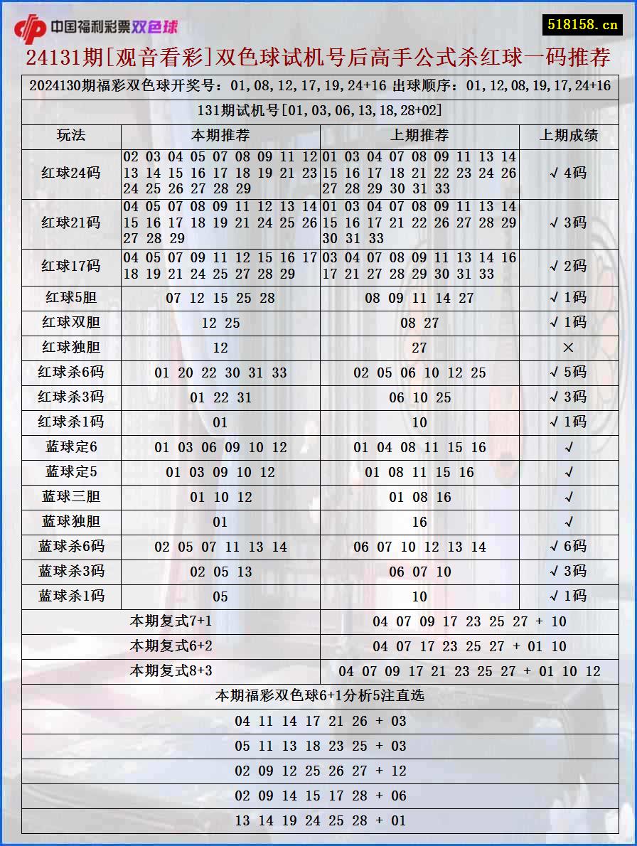 24131期[观音看彩]双色球试机号后高手公式杀红球一码推荐