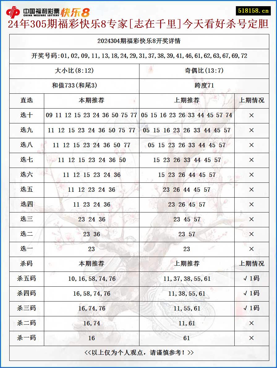 24年305期福彩快乐8专家[志在千里]今天看好杀号定胆