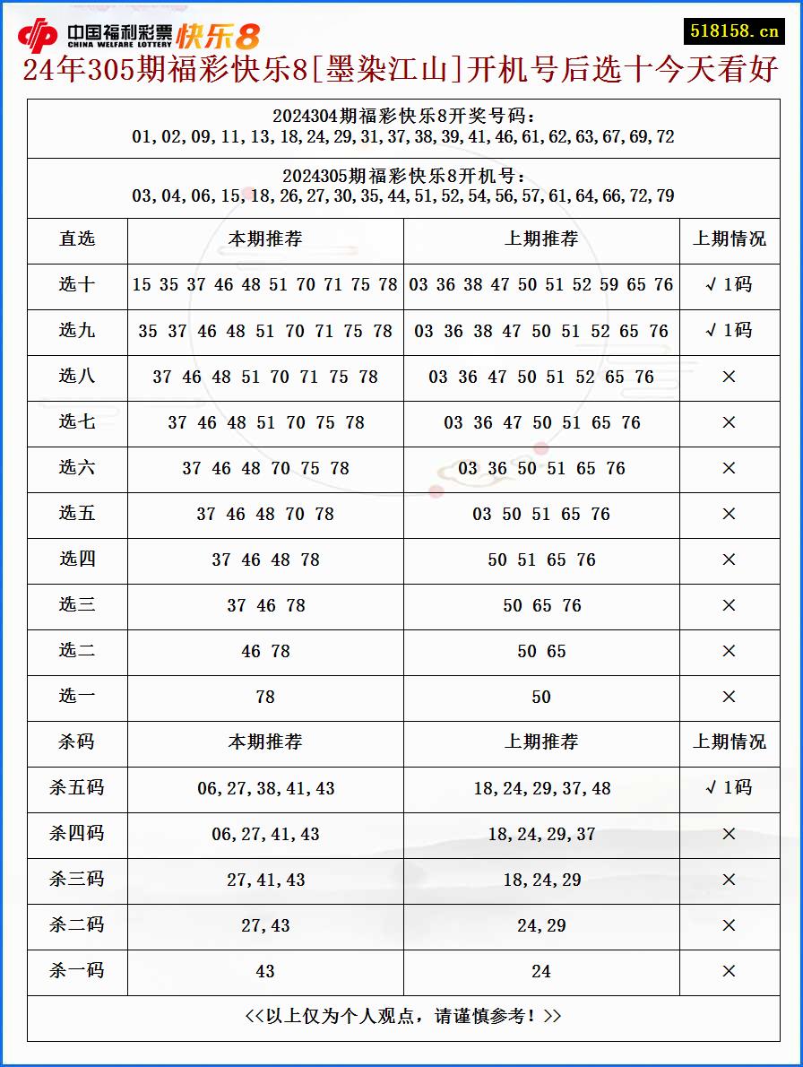 24年305期福彩快乐8[墨染江山]开机号后选十今天看好