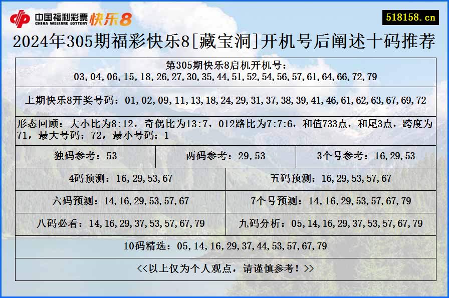 2024年305期福彩快乐8[藏宝洞]开机号后阐述十码推荐