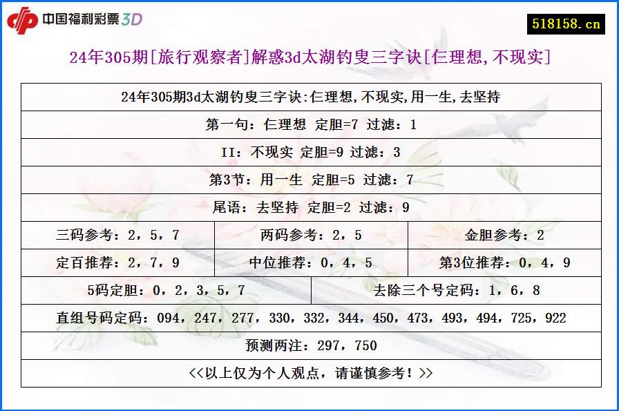 24年305期[旅行观察者]解惑3d太湖钓叟三字诀[仨理想,不现实]