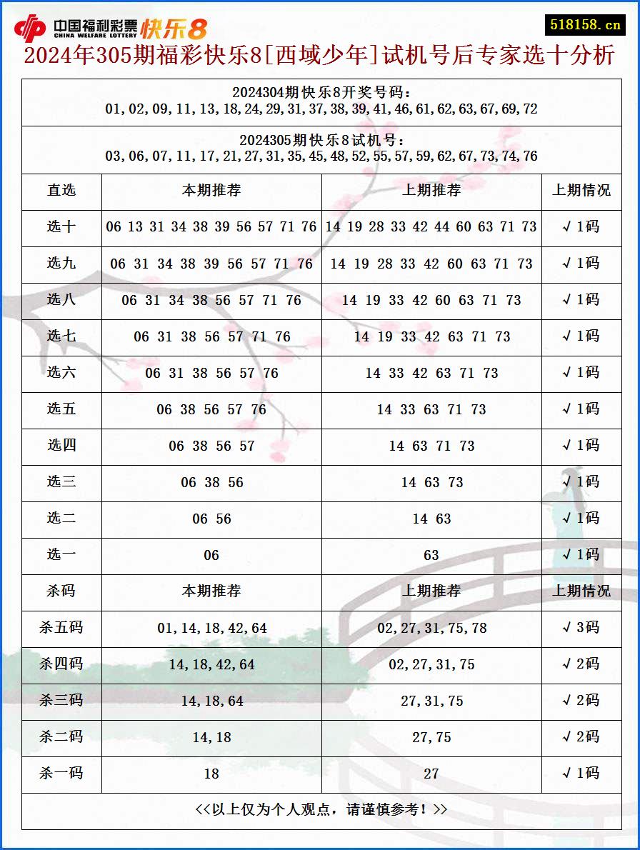 2024年305期福彩快乐8[西域少年]试机号后专家选十分析