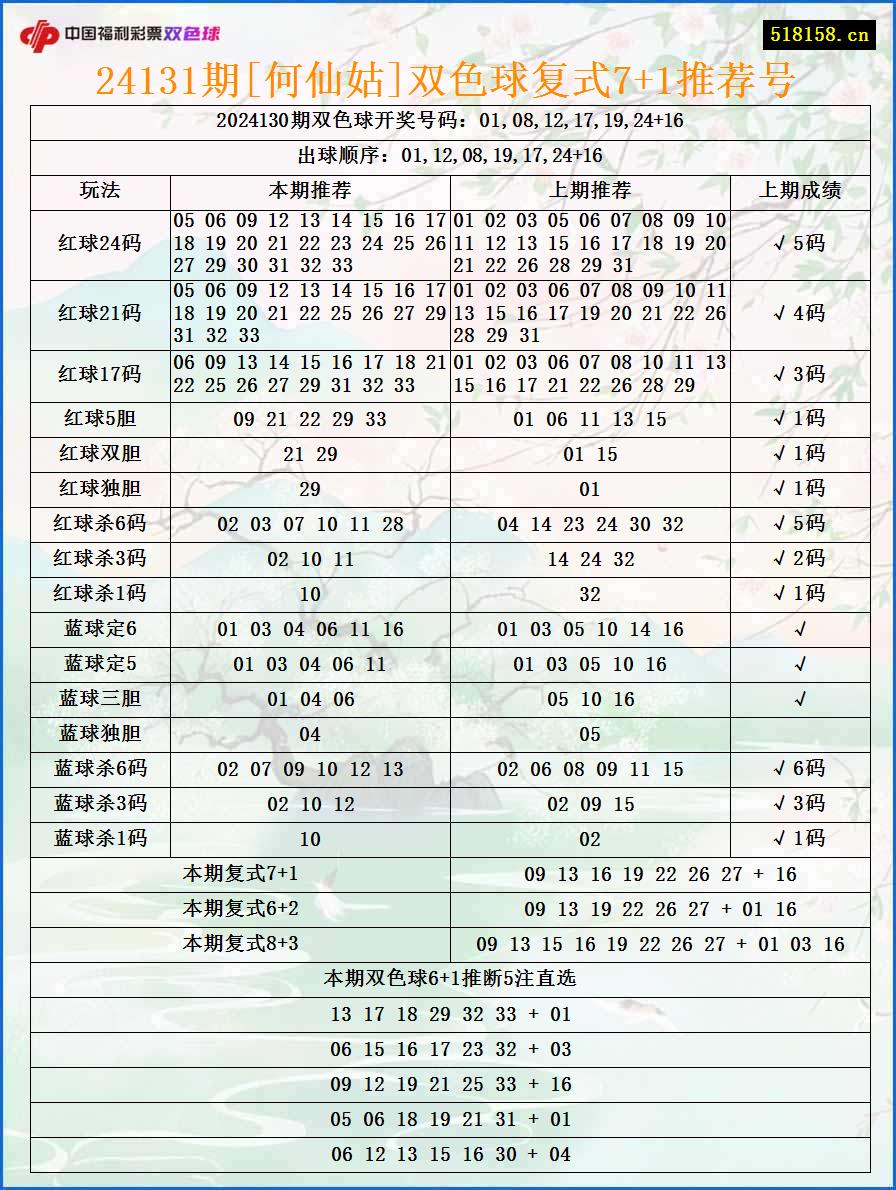 24131期[何仙姑]双色球复式7+1推荐号