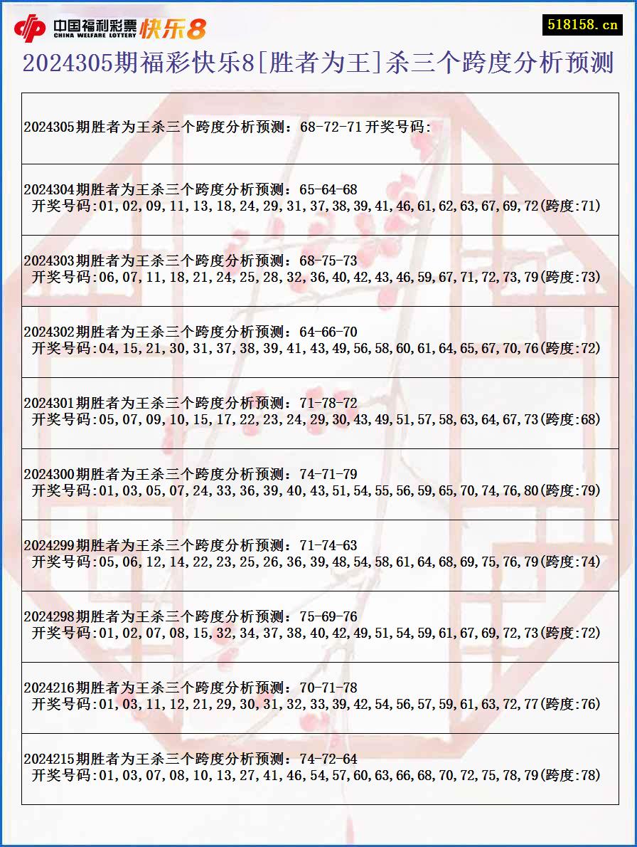 2024305期福彩快乐8[胜者为王]杀三个跨度分析预测