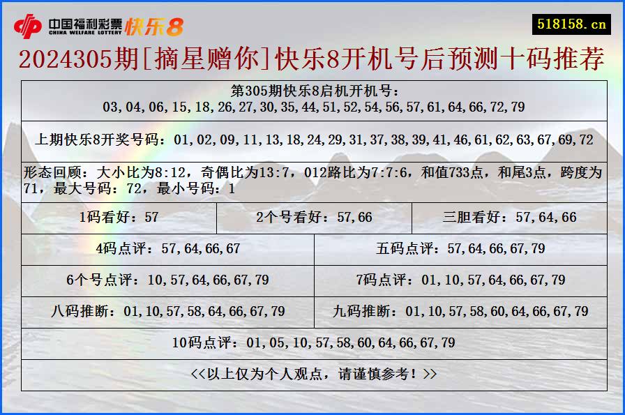 2024305期[摘星赠你]快乐8开机号后预测十码推荐