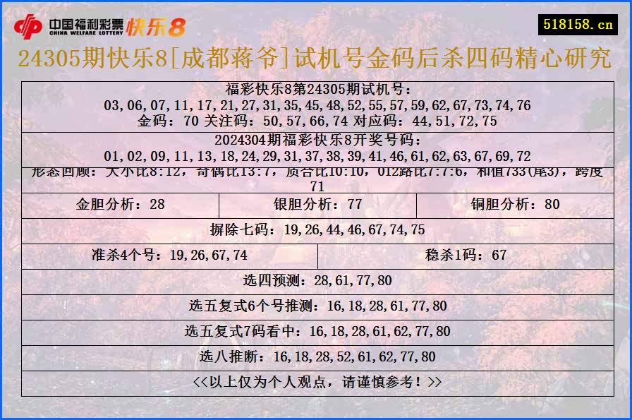 24305期快乐8[成都蒋爷]试机号金码后杀四码精心研究