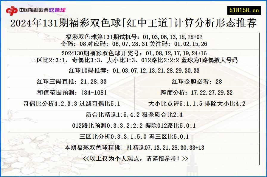 2024年131期福彩双色球[红中王道]计算分析形态推荐