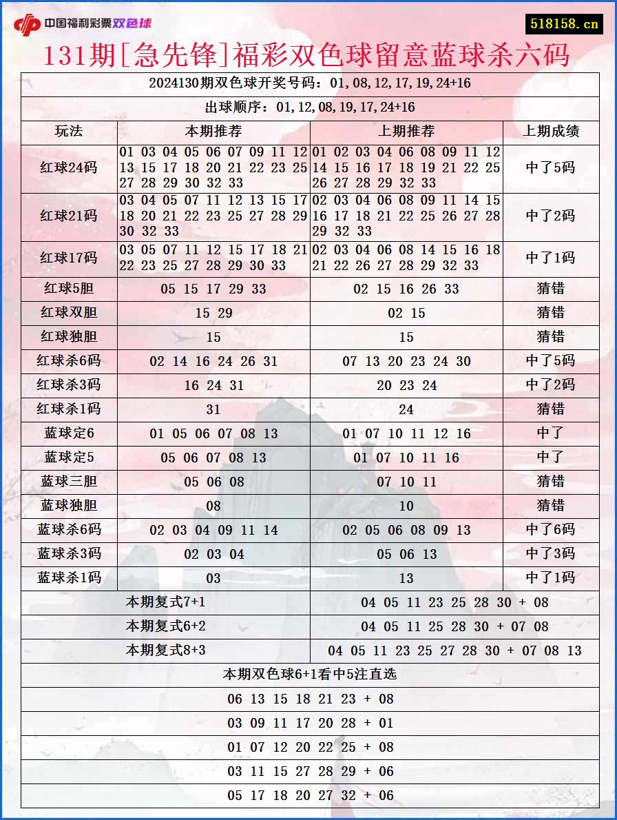 131期[急先锋]福彩双色球留意蓝球杀六码