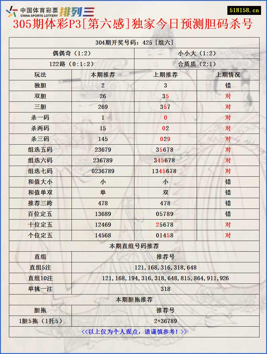 305期体彩P3[第六感]独家今日预测胆码杀号