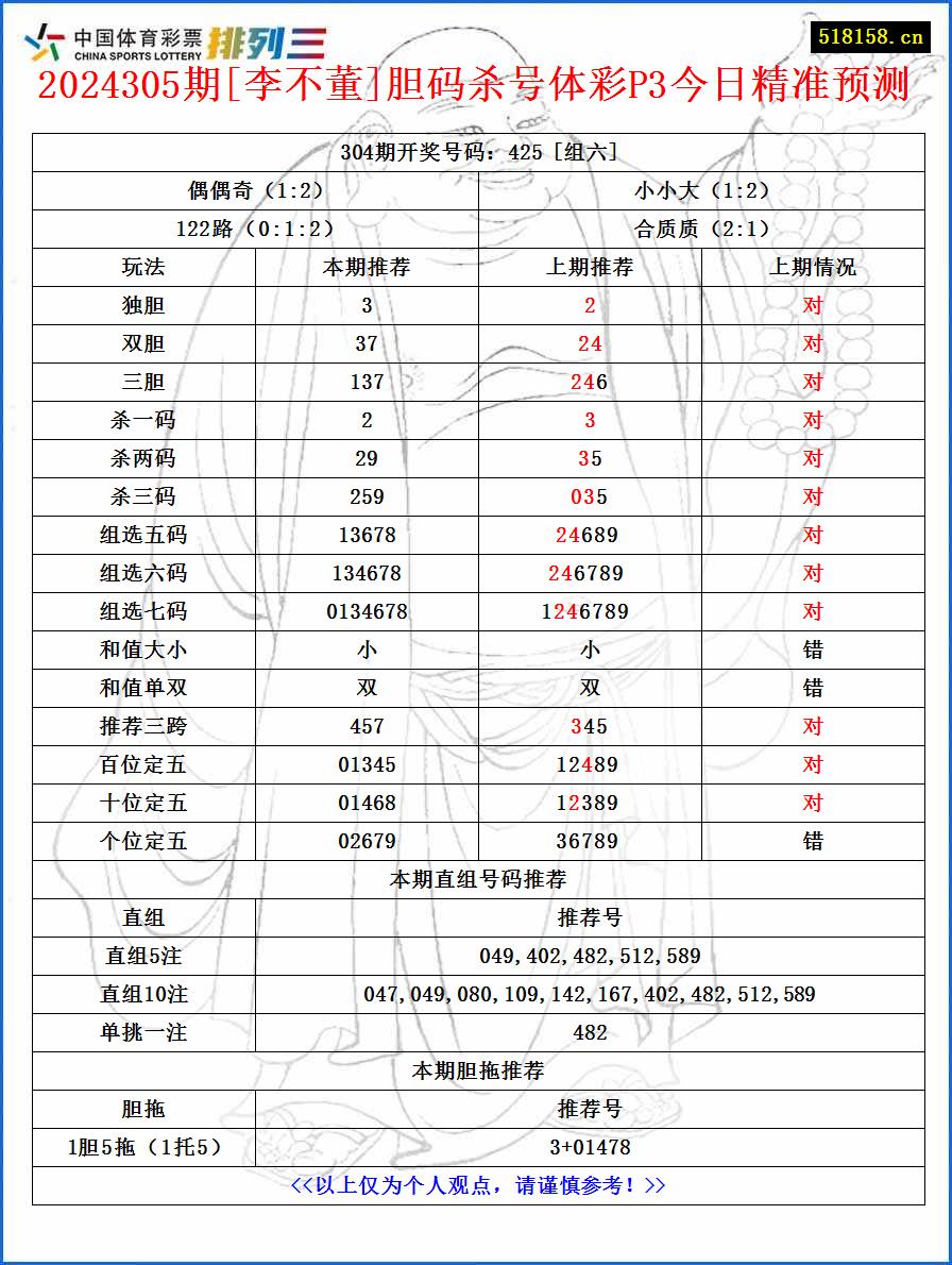 2024305期[李不董]胆码杀号体彩P3今日精准预测