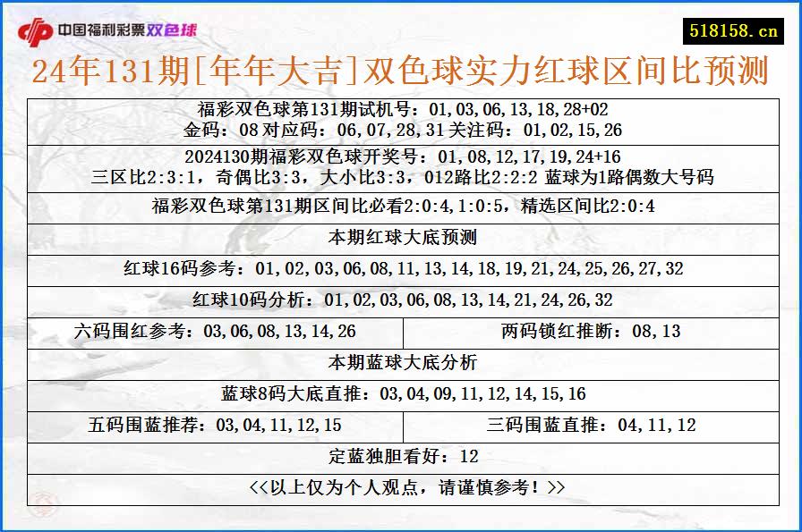 24年131期[年年大吉]双色球实力红球区间比预测