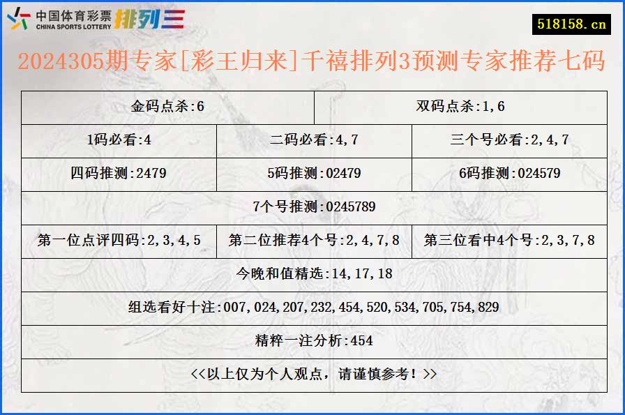 2024305期专家[彩王归来]千禧排列3预测专家推荐七码