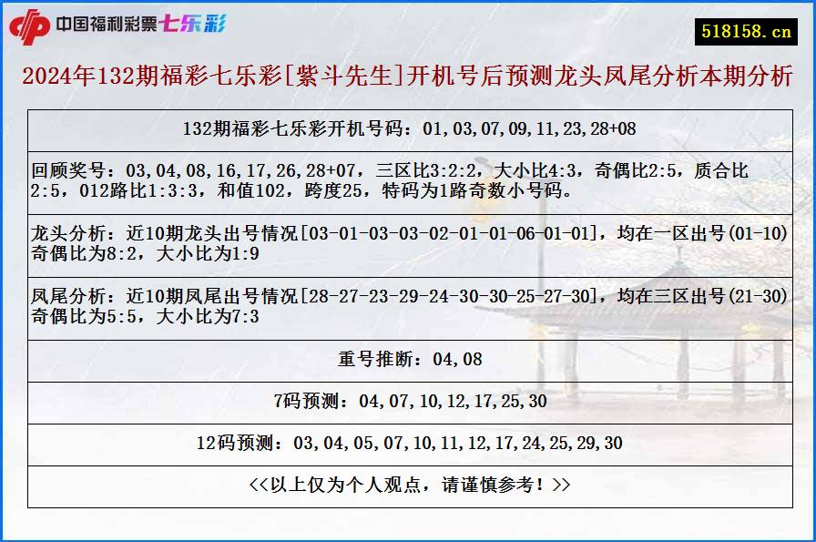 2024年132期福彩七乐彩[紫斗先生]开机号后预测龙头凤尾分析本期分析