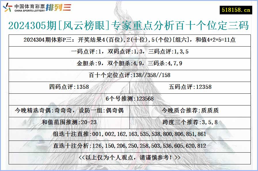 2024305期[风云榜眼]专家重点分析百十个位定三码