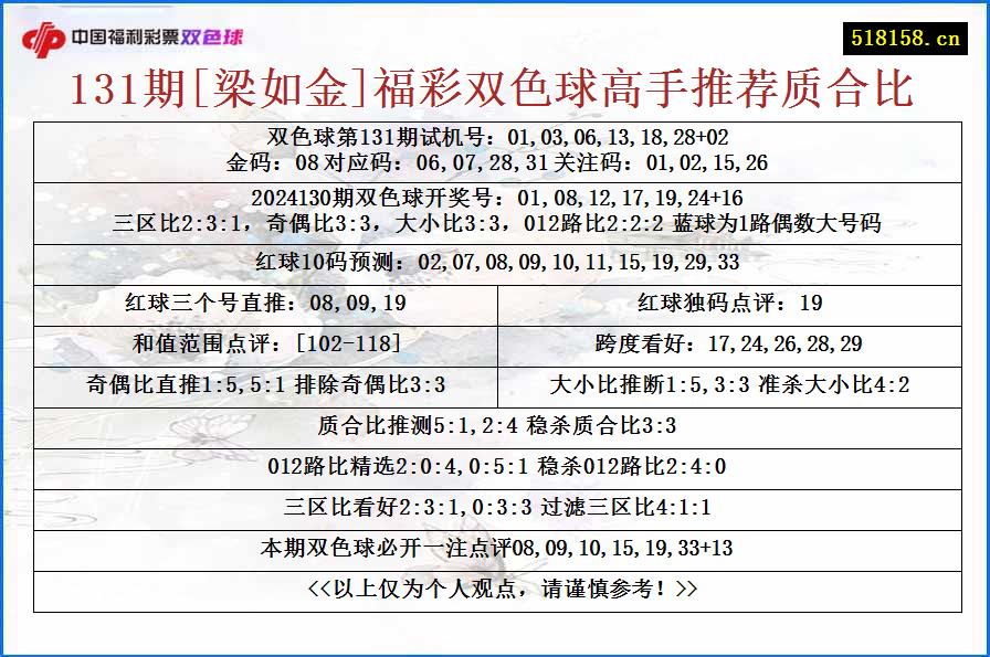 131期[梁如金]福彩双色球高手推荐质合比