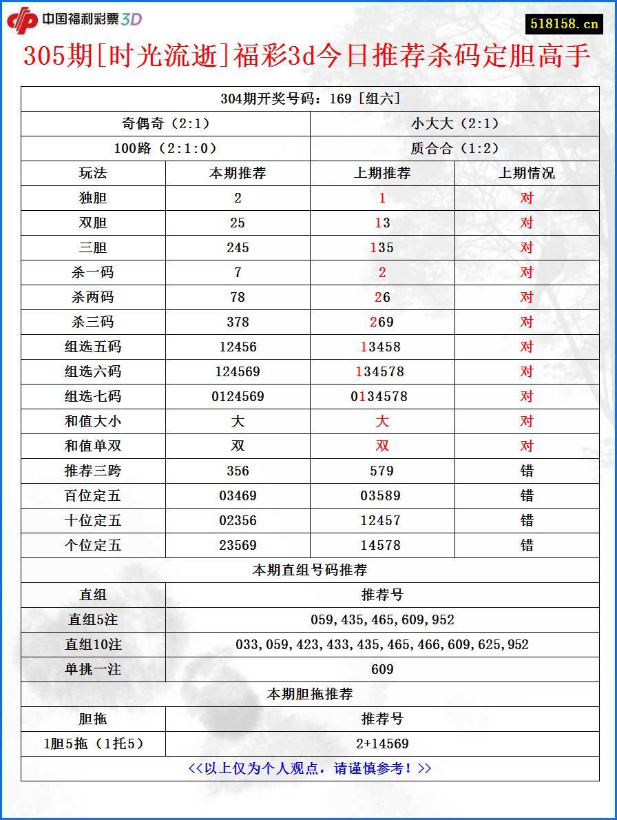 305期[时光流逝]福彩3d今日推荐杀码定胆高手