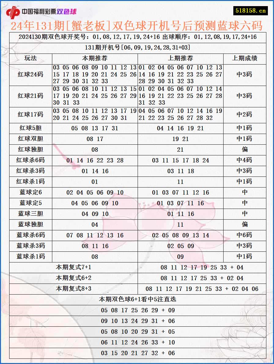 24年131期[蟹老板]双色球开机号后预测蓝球六码