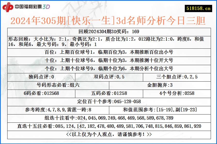 2024年305期[快乐一生]3d名师分析今日三胆