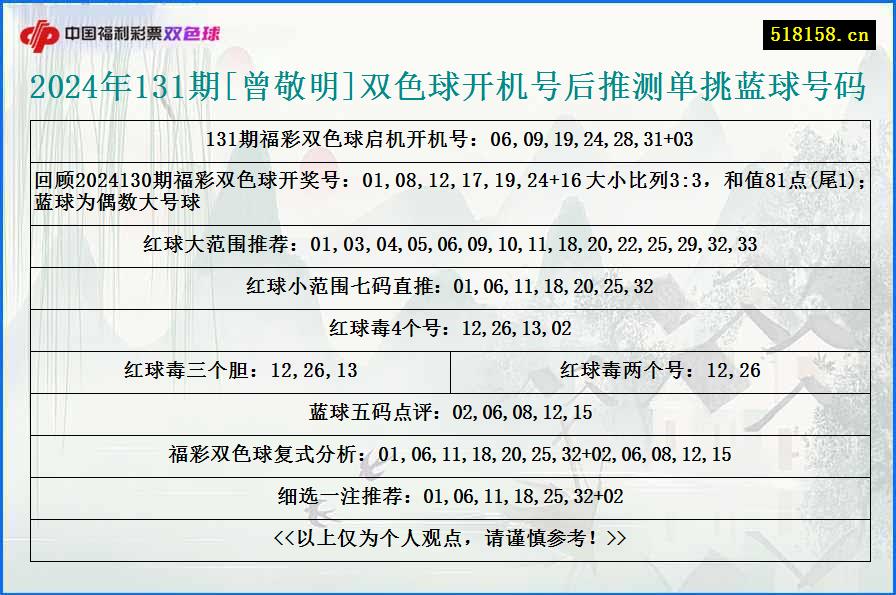 2024年131期[曾敬明]双色球开机号后推测单挑蓝球号码