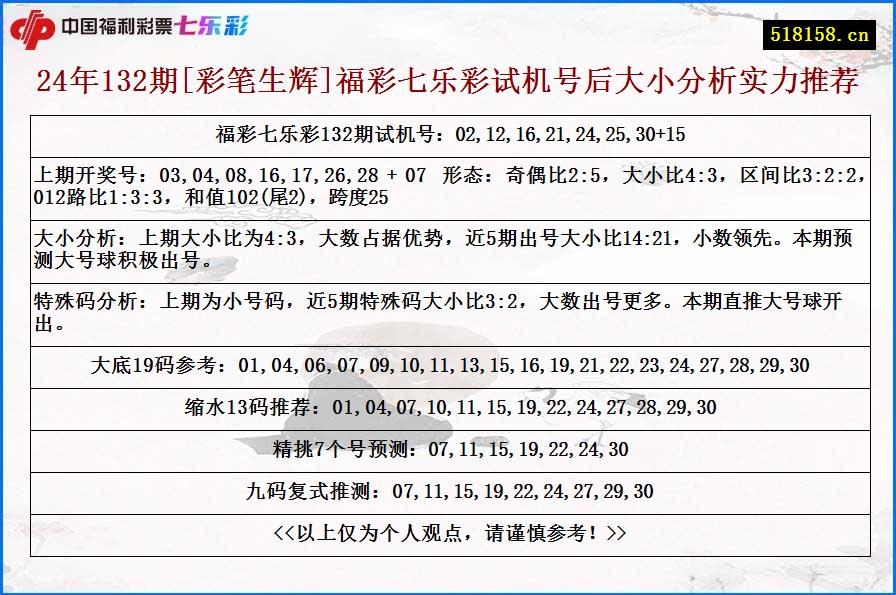 24年132期[彩笔生辉]福彩七乐彩试机号后大小分析实力推荐