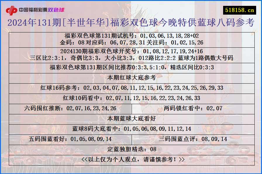 2024年131期[半世年华]福彩双色球今晚特供蓝球八码参考