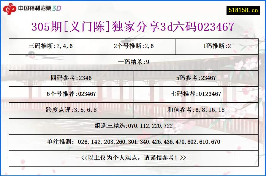 305期[义门陈]独家分享3d六码023467