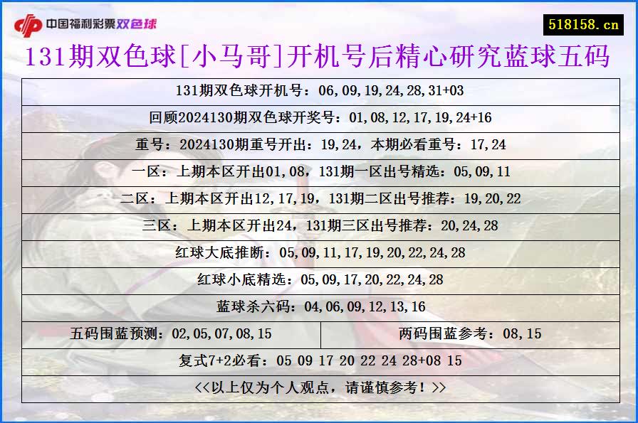131期双色球[小马哥]开机号后精心研究蓝球五码