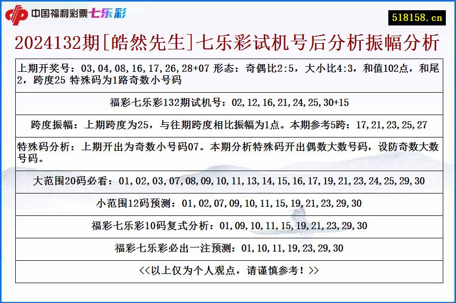 2024132期[皓然先生]七乐彩试机号后分析振幅分析