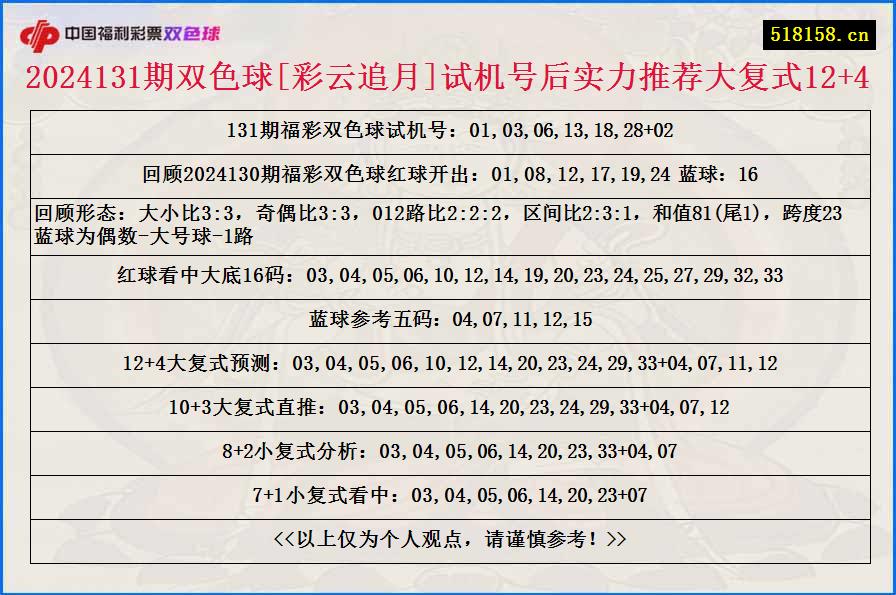 2024131期双色球[彩云追月]试机号后实力推荐大复式12+4