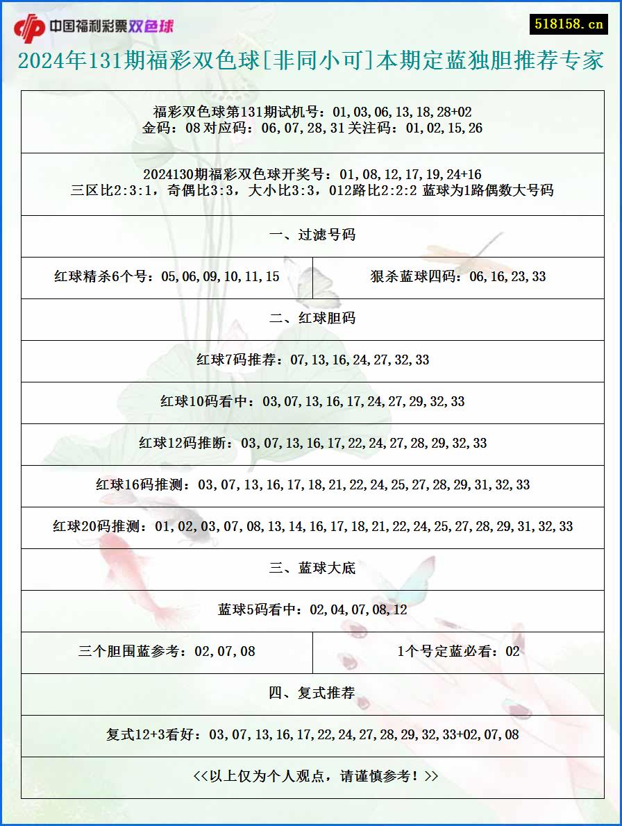 2024年131期福彩双色球[非同小可]本期定蓝独胆推荐专家