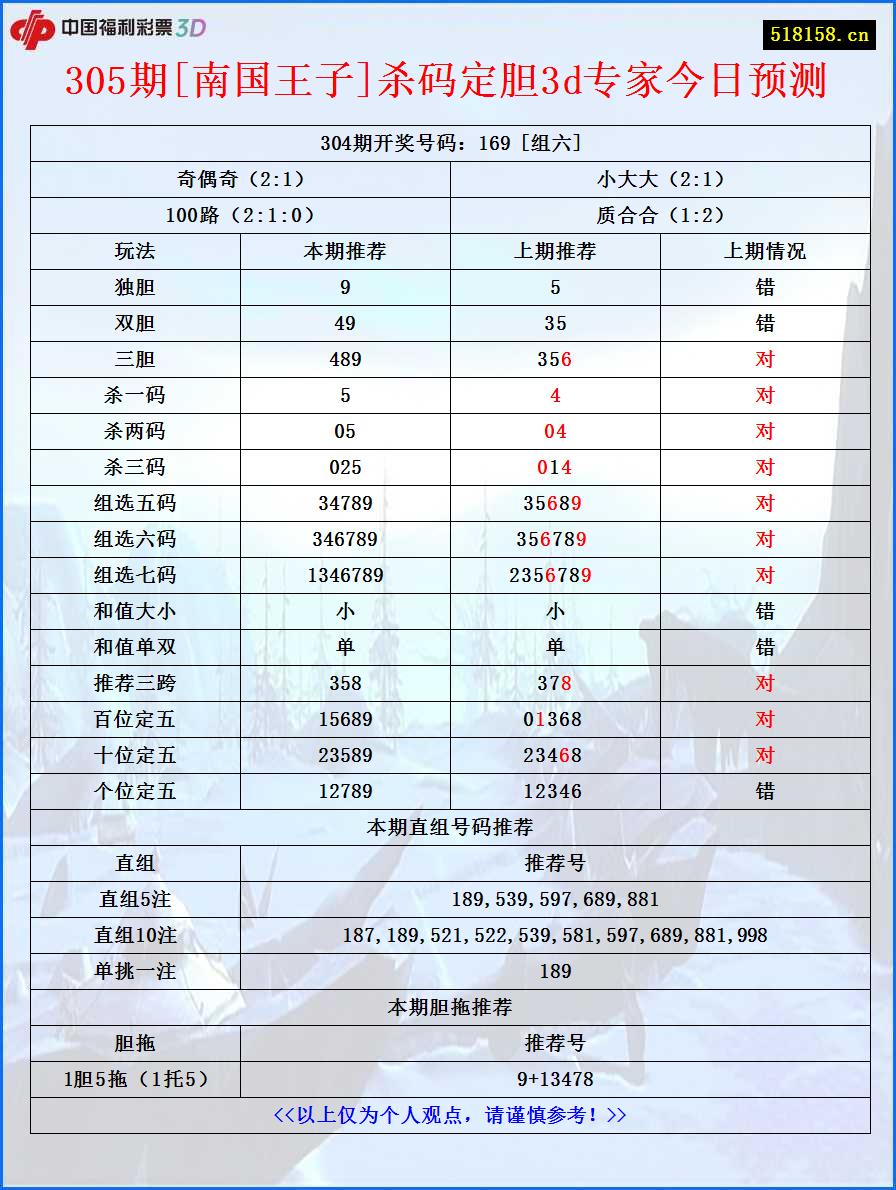 305期[南国王子]杀码定胆3d专家今日预测