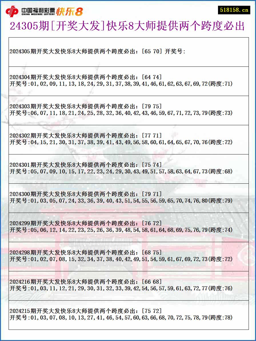 24305期[开奖大发]快乐8大师提供两个跨度必出