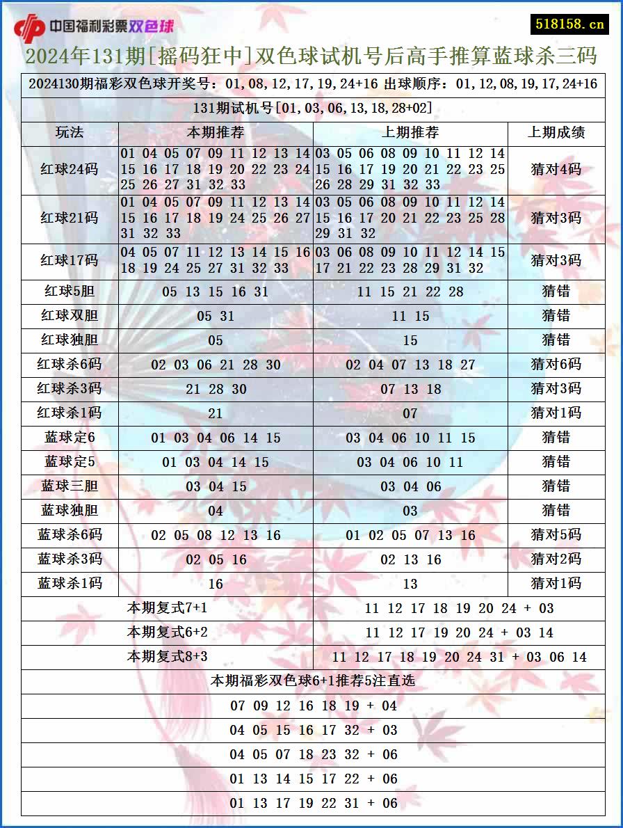 2024年131期[摇码狂中]双色球试机号后高手推算蓝球杀三码