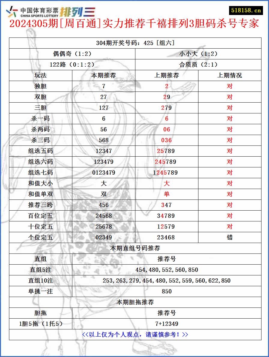 2024305期[周百通]实力推荐千禧排列3胆码杀号专家