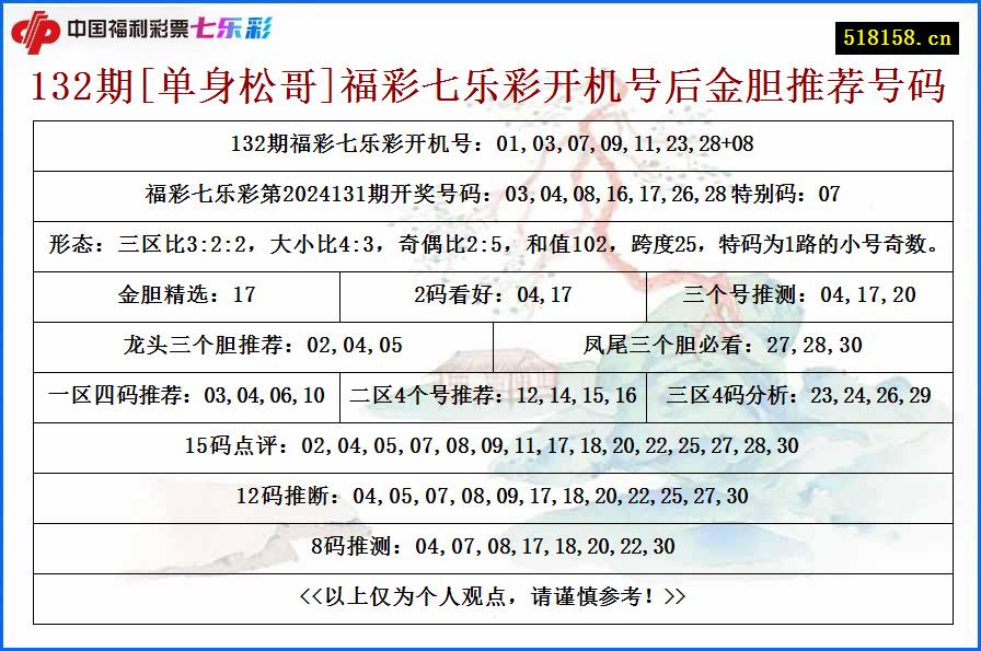 132期[单身松哥]福彩七乐彩开机号后金胆推荐号码