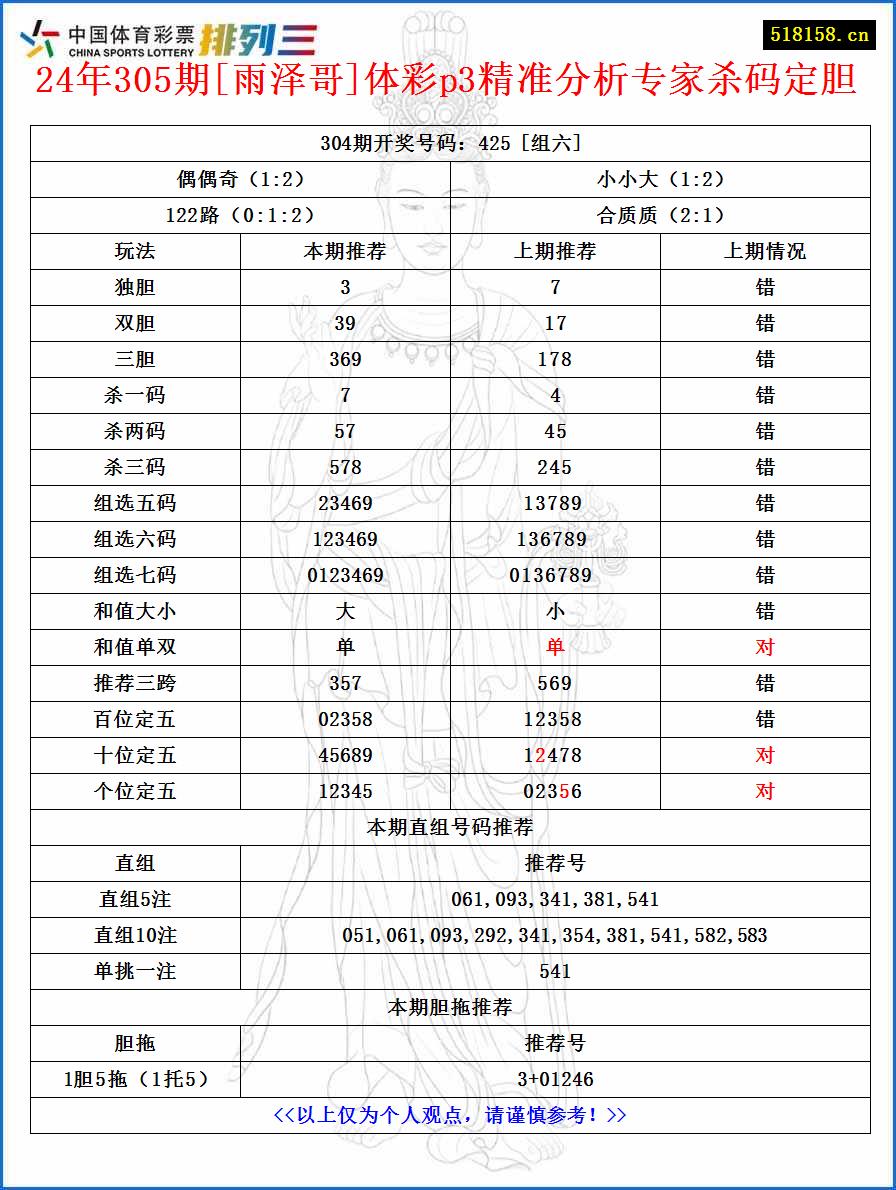 24年305期[雨泽哥]体彩p3精准分析专家杀码定胆