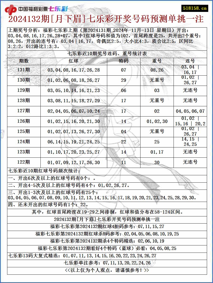 2024132期[月下眉]七乐彩开奖号码预测单挑一注