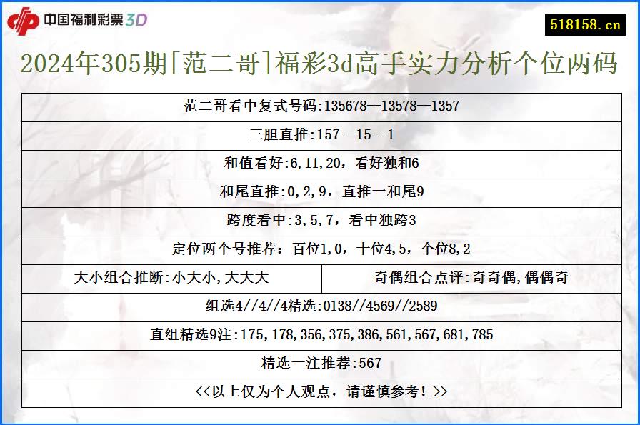 2024年305期[范二哥]福彩3d高手实力分析个位两码