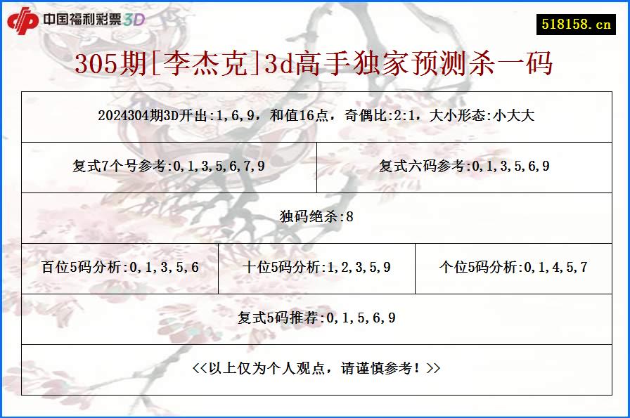 305期[李杰克]3d高手独家预测杀一码