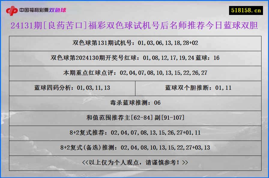 24131期[良药苦口]福彩双色球试机号后名师推荐今日蓝球双胆