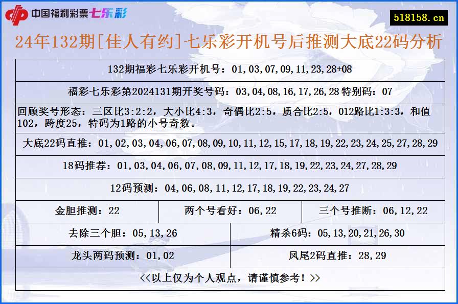 24年132期[佳人有约]七乐彩开机号后推测大底22码分析