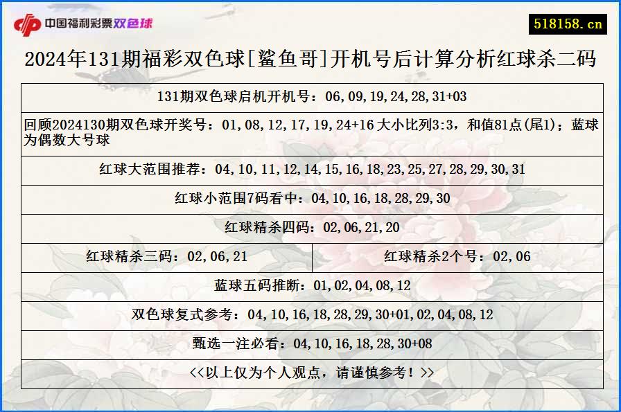 2024年131期福彩双色球[鲨鱼哥]开机号后计算分析红球杀二码