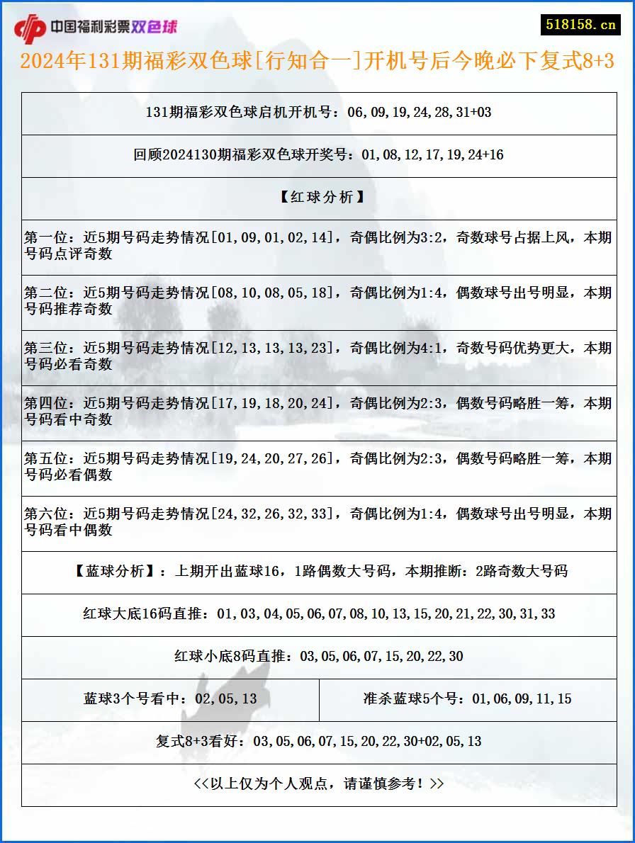 2024年131期福彩双色球[行知合一]开机号后今晚必下复式8+3